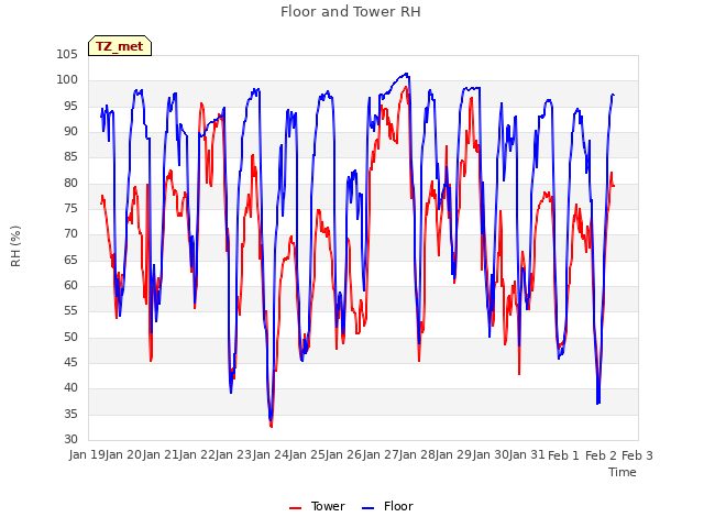 plot of Floor and Tower RH