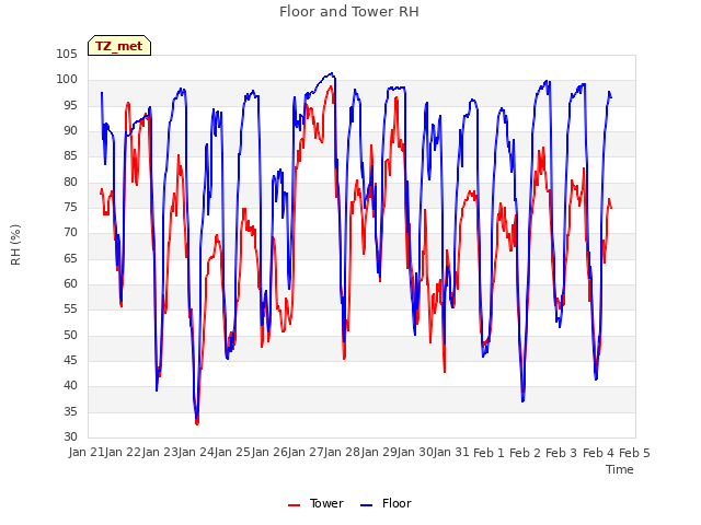 plot of Floor and Tower RH