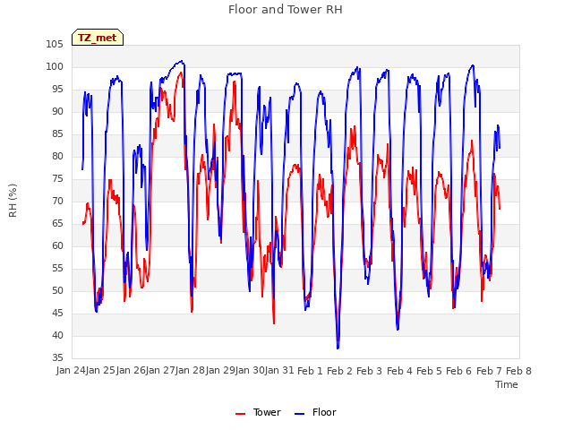 plot of Floor and Tower RH