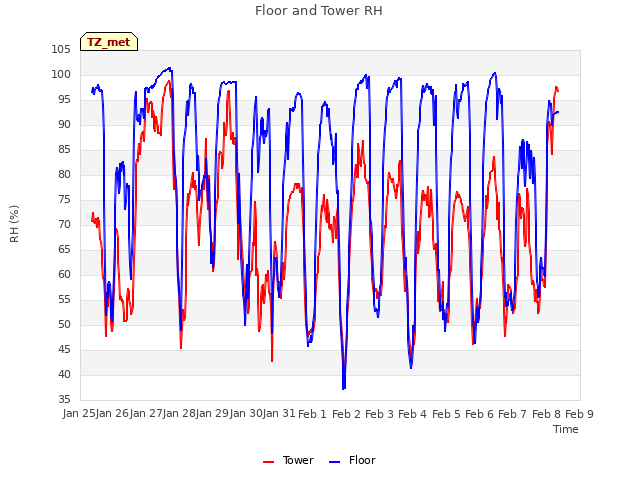 plot of Floor and Tower RH