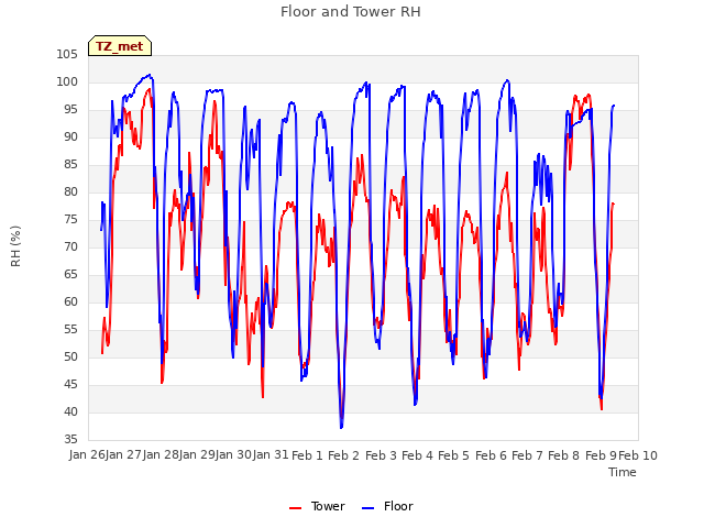 plot of Floor and Tower RH