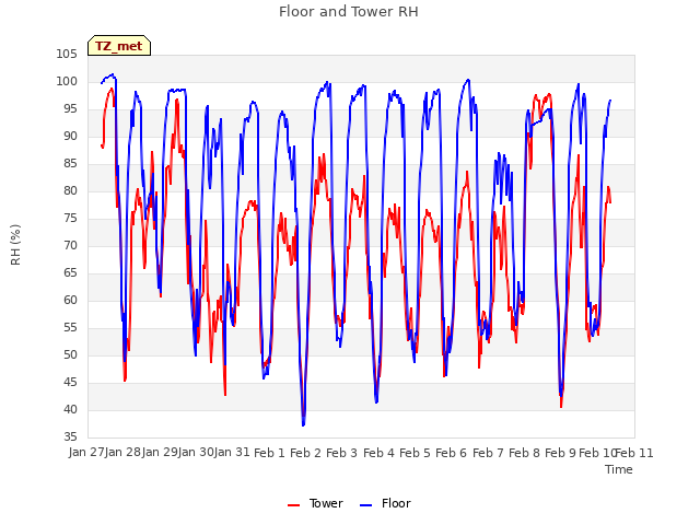 plot of Floor and Tower RH