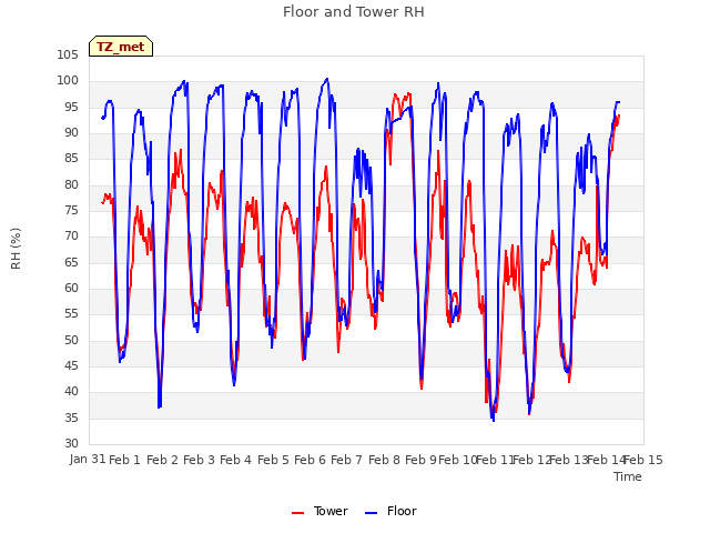 plot of Floor and Tower RH