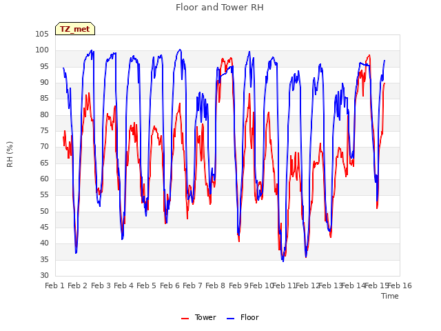 plot of Floor and Tower RH