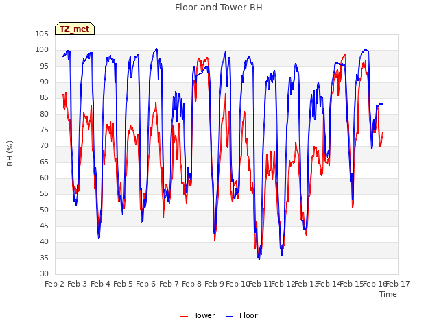 plot of Floor and Tower RH