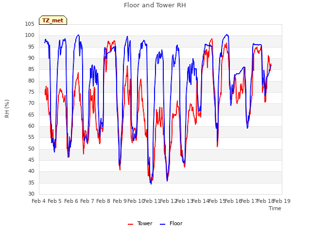 plot of Floor and Tower RH