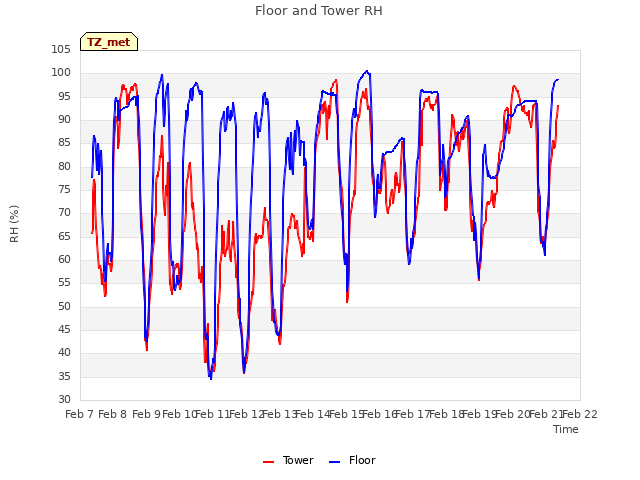 plot of Floor and Tower RH