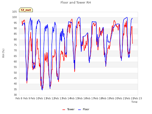 plot of Floor and Tower RH