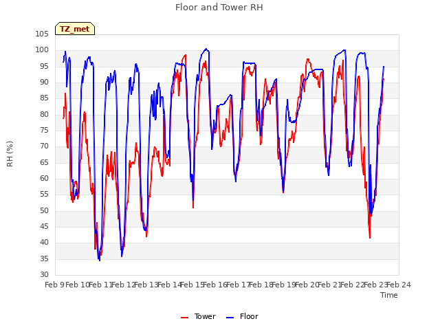 plot of Floor and Tower RH