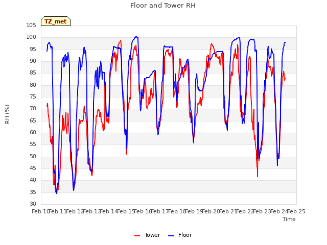 plot of Floor and Tower RH