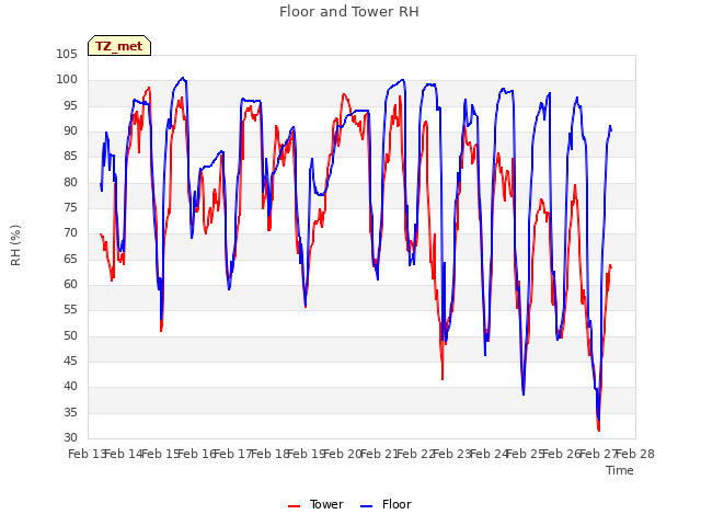 plot of Floor and Tower RH