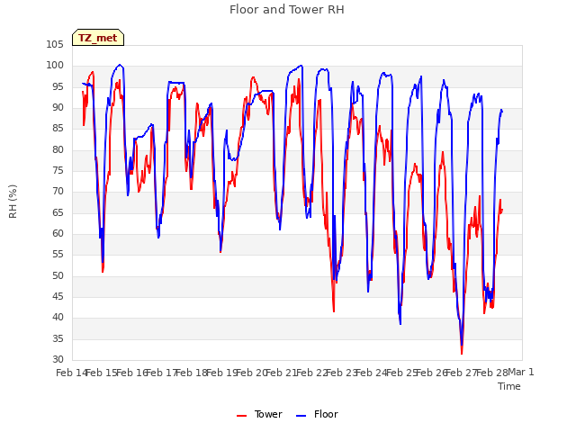 plot of Floor and Tower RH