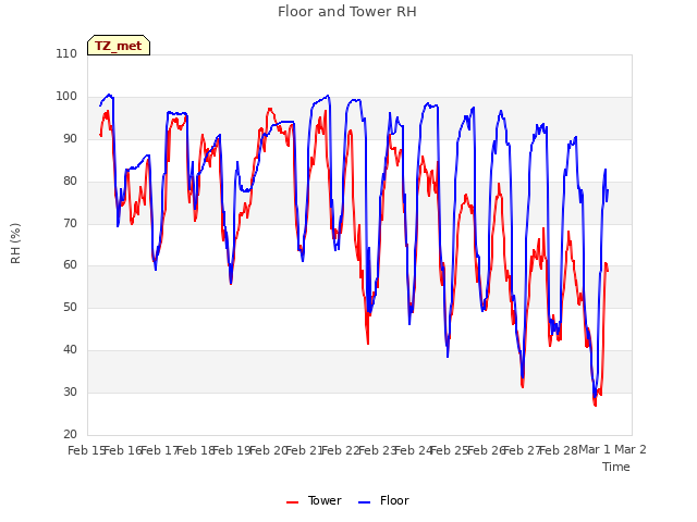 plot of Floor and Tower RH