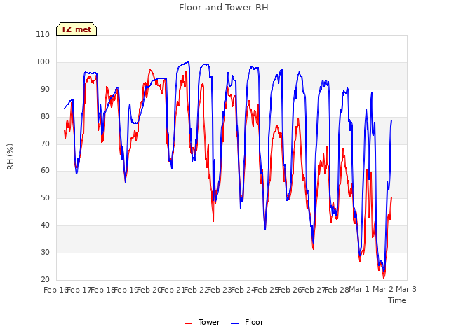 plot of Floor and Tower RH