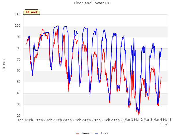 plot of Floor and Tower RH