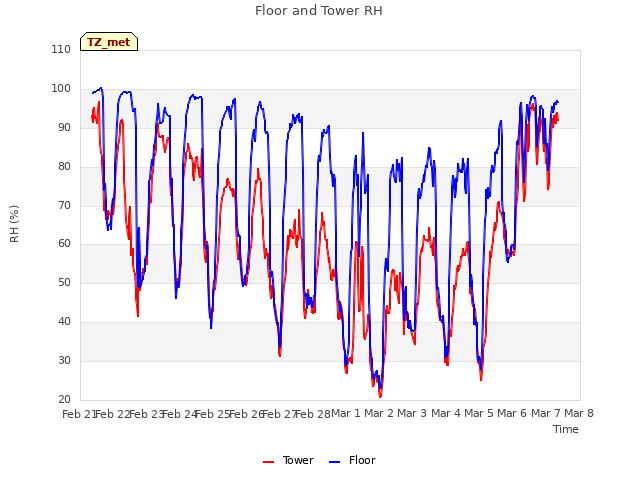 plot of Floor and Tower RH