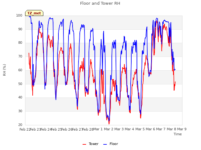 plot of Floor and Tower RH