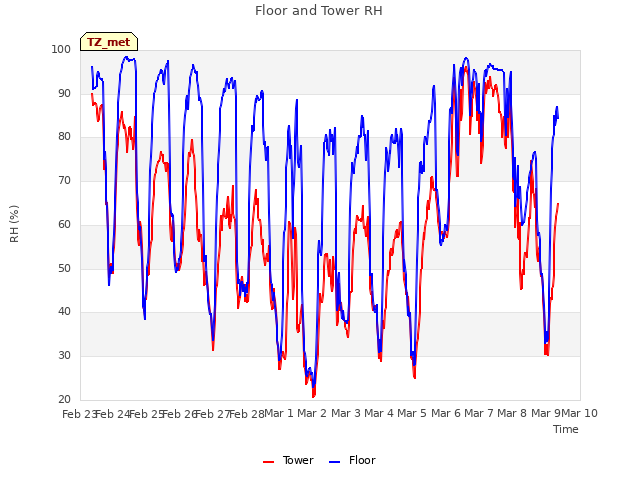 plot of Floor and Tower RH