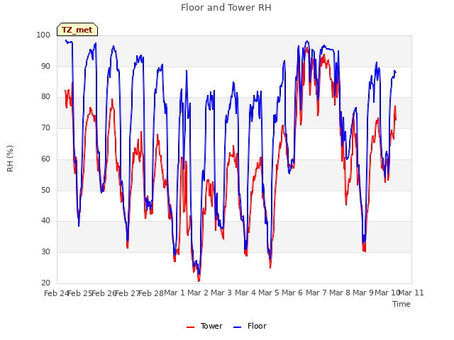 plot of Floor and Tower RH