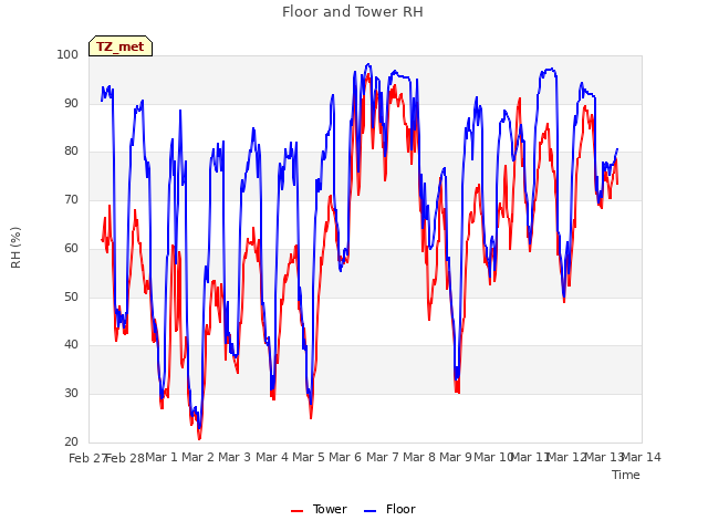 plot of Floor and Tower RH