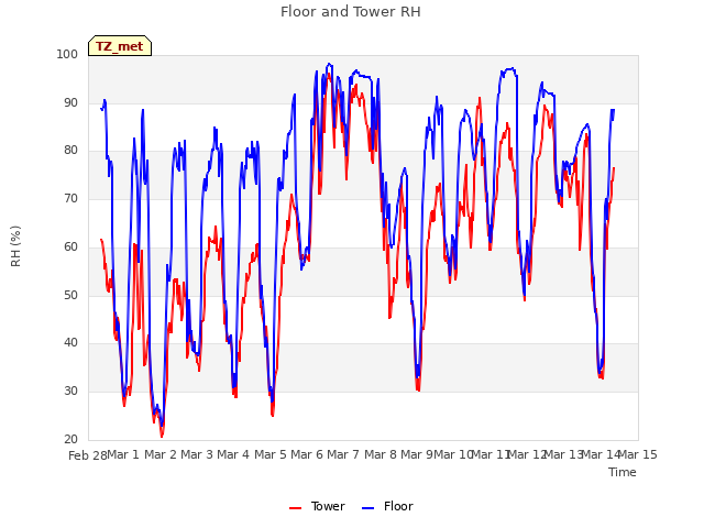 plot of Floor and Tower RH