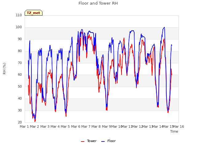 plot of Floor and Tower RH