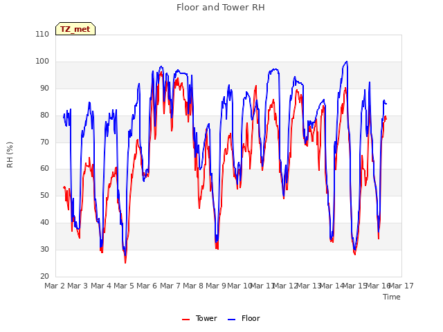 plot of Floor and Tower RH