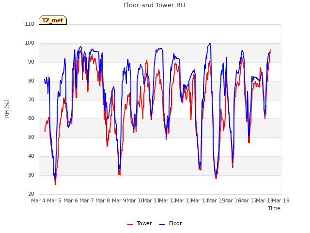 plot of Floor and Tower RH