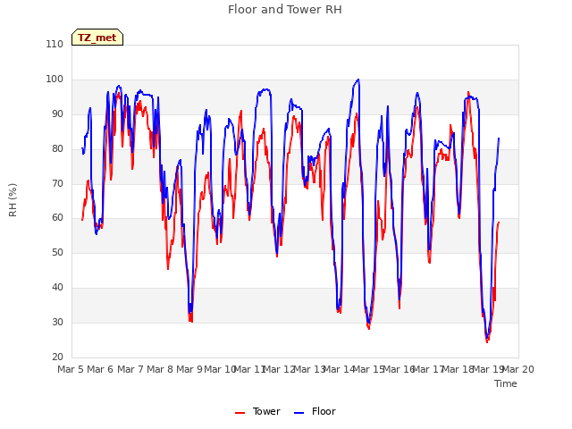 plot of Floor and Tower RH