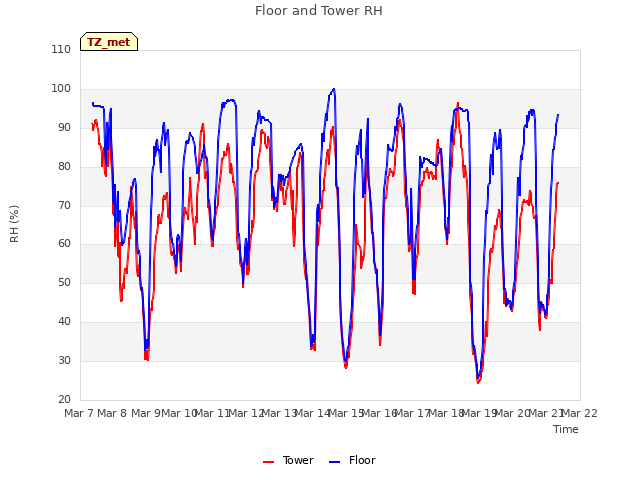 plot of Floor and Tower RH
