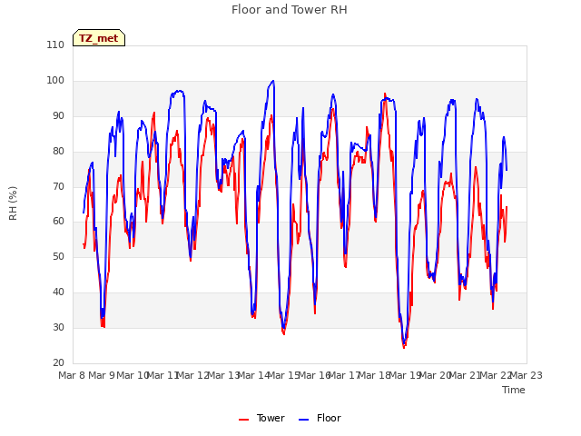 plot of Floor and Tower RH