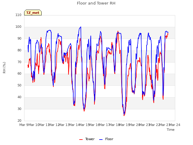 plot of Floor and Tower RH