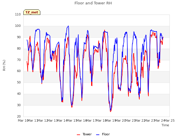 plot of Floor and Tower RH