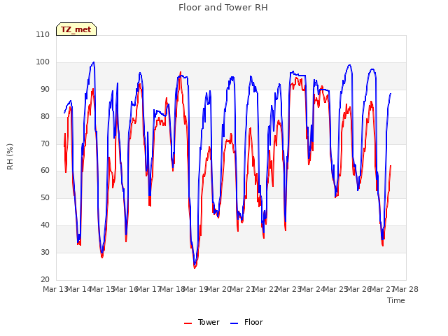 plot of Floor and Tower RH