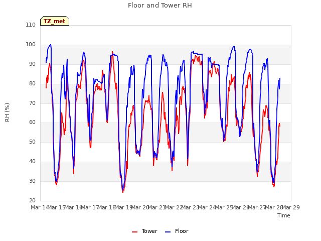 plot of Floor and Tower RH