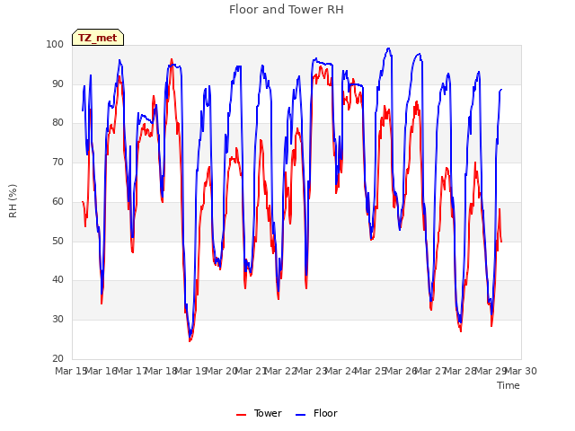 plot of Floor and Tower RH