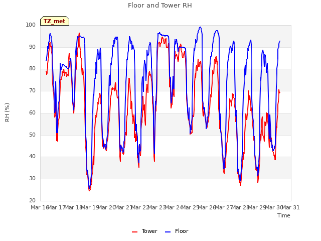 plot of Floor and Tower RH