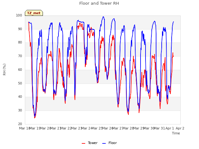 plot of Floor and Tower RH