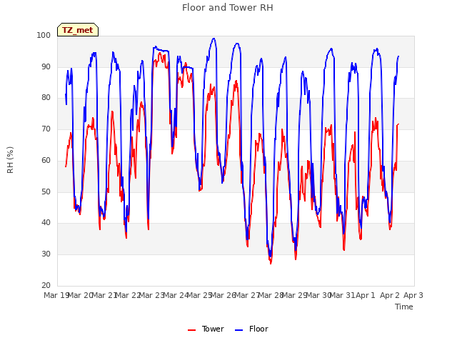 plot of Floor and Tower RH