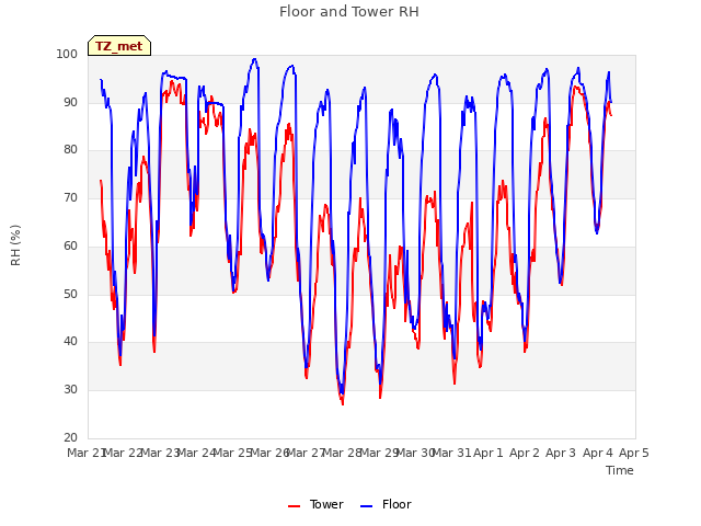 plot of Floor and Tower RH