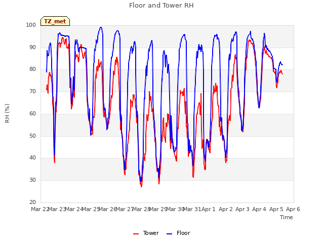 plot of Floor and Tower RH