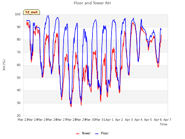 plot of Floor and Tower RH