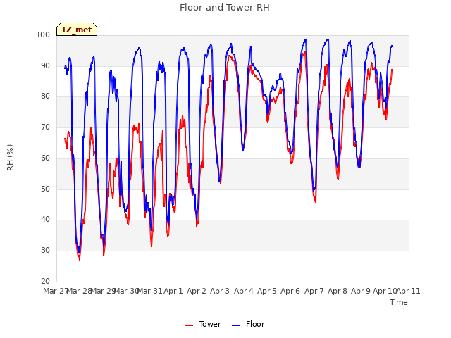 plot of Floor and Tower RH