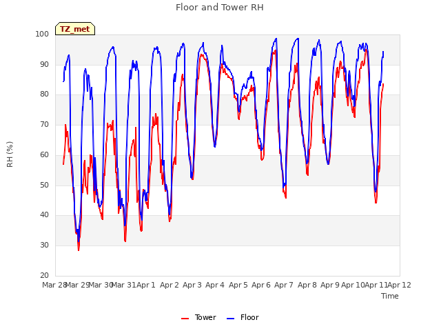 plot of Floor and Tower RH