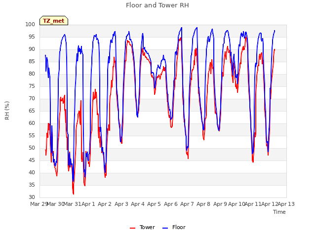 plot of Floor and Tower RH