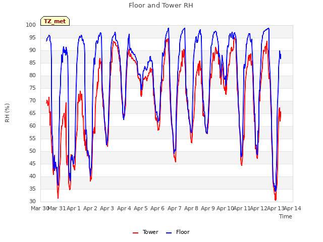 plot of Floor and Tower RH