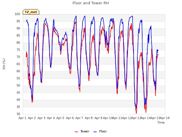 plot of Floor and Tower RH