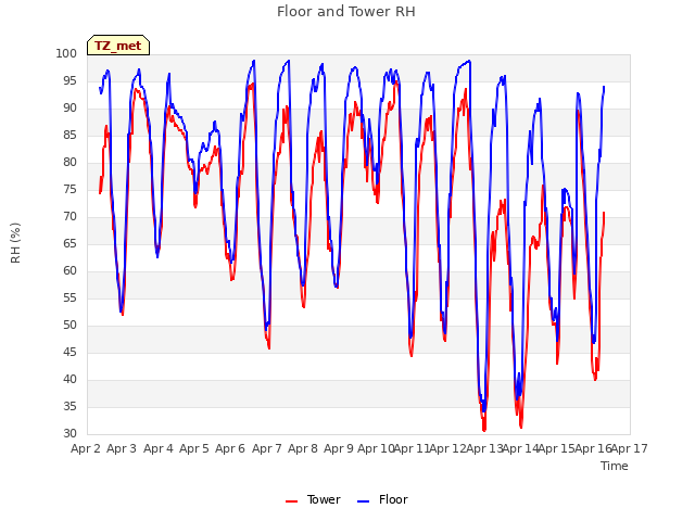 plot of Floor and Tower RH