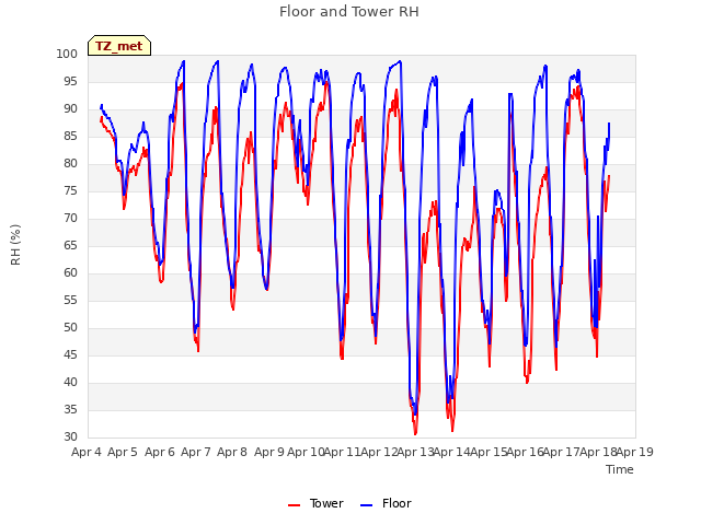 plot of Floor and Tower RH