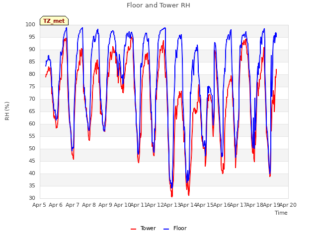 plot of Floor and Tower RH